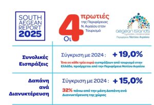 &Tau;&tau;&Epsilon;: &Tau;&omicron;&nbsp;&Nu;ό&tau;&iota;&omicron; &Alpha;&iota;&gamma;&alpha;ί&omicron; &eta; &Pi;&epsilon;&rho;&iota;&phi;έ&rho;&epsilon;&iota;&alpha; &mu;&epsilon; &tau;&eta; &mu;&epsilon;&gamma;&alpha;&lambda;ύ&tau;&epsilon;&rho;&eta; &tau;&omicron;&upsilon;&rho;&iota;&sigma;&tau;&iota;&kappa;ή &alpha;&pi;ό&delta;&omicron;&sigma;&eta; &sigma;&tau;&eta;&nu; &Epsilon;&lambda;&lambda;ά&delta;&alpha;&nbsp;&tau;&omicron; 2025&nbsp;&ndash;&nbsp;&Sigma;&tau;&alpha;&theta;&epsilon;&rho;ό &pi;&rho;&omicron;&beta;ά&delta;&iota;&sigma;&mu;&alpha; &nbsp;&sigma;&epsilon; &epsilon;&iota;&sigma;&pi;&rho;ά&xi;&epsilon;&iota;&sigmaf;, &delta;&alpha;&pi;ά&nu;&eta; &kappa;&alpha;&iota; &delta;&iota;&alpha;&nu;&upsilon;&kappa;&tau;&epsilon;&rho;&epsilon;ύ&sigma;&epsilon;&iota;&sigmaf;